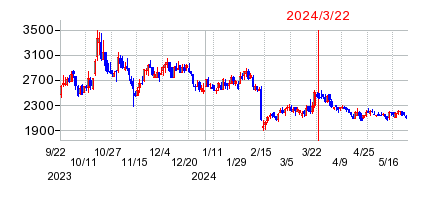 2024年3月22日 15:29前後のの株価チャート